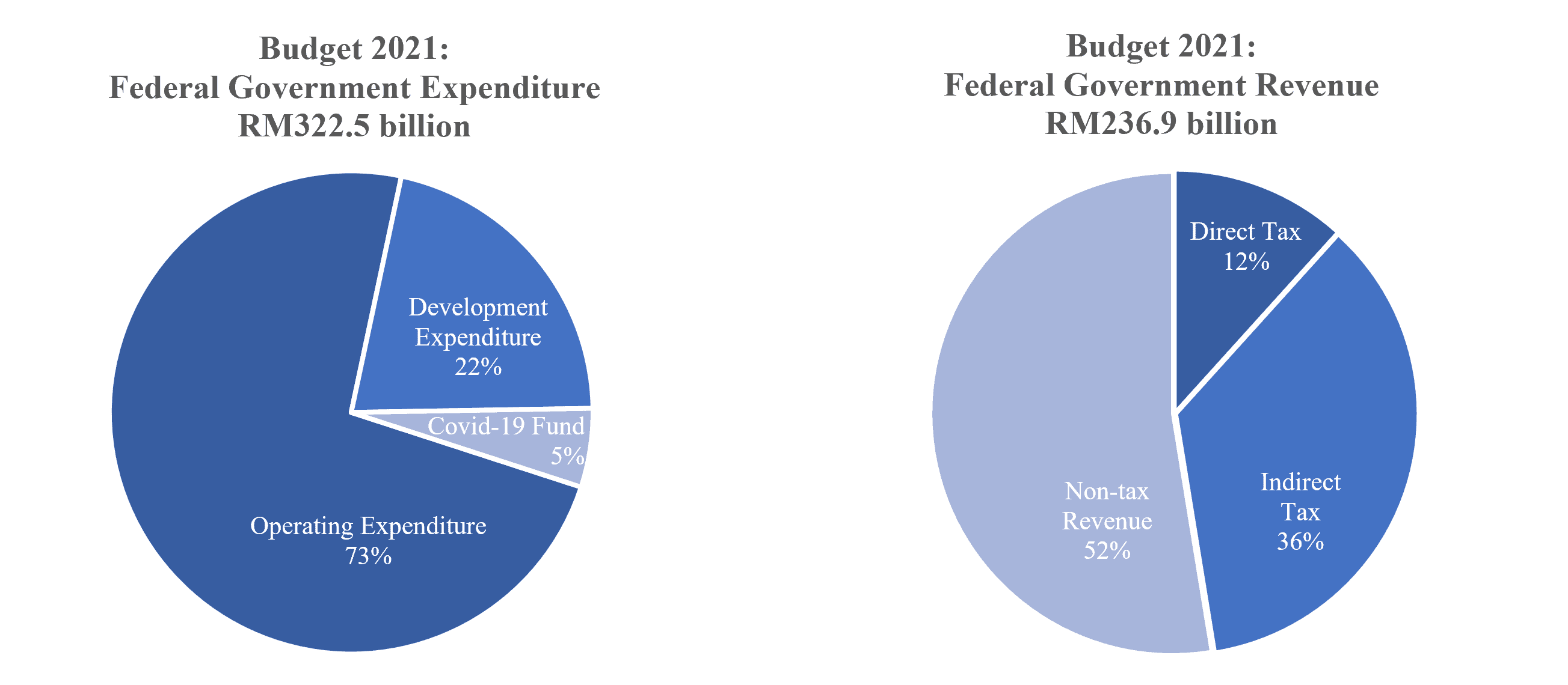 Бюджет 2021