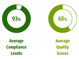 Summary statistics in terms of overall compliance and quality