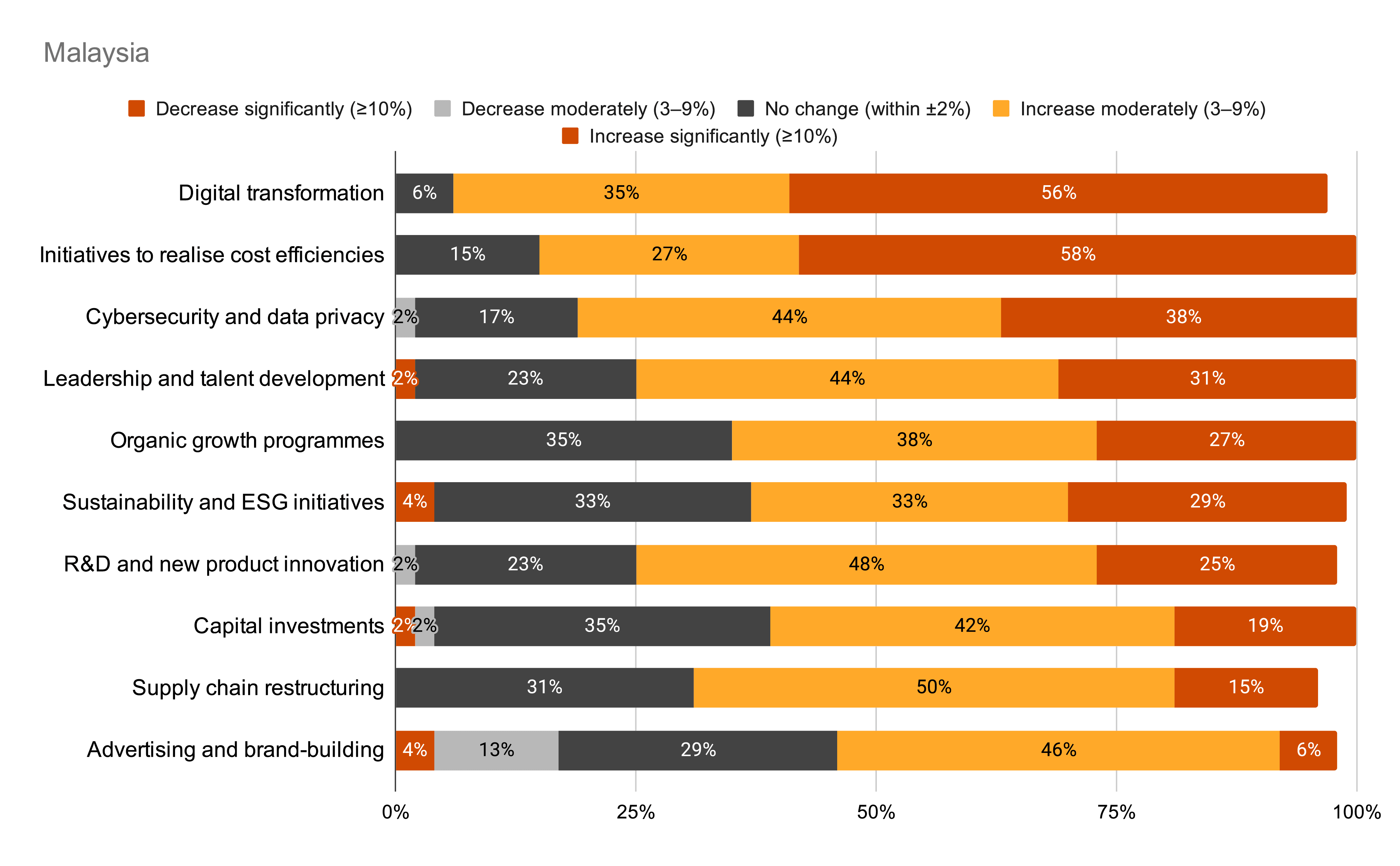 ceo survey 2021 10 01