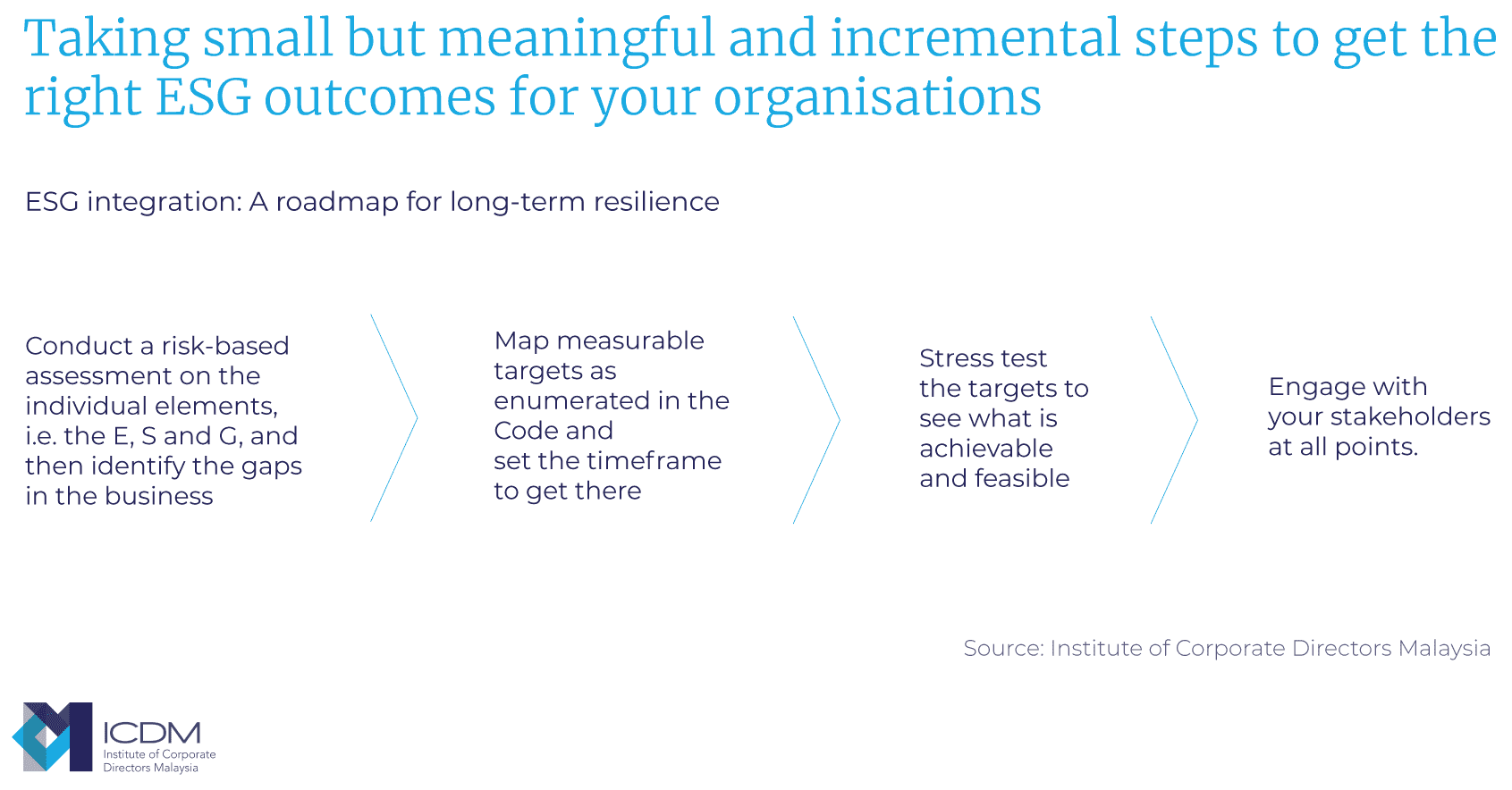 Exhibit 3. ESG Integration. A Roadmap for Long Term Resilience