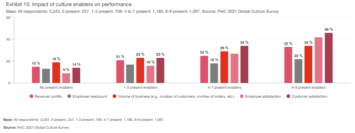 PwC Global Culture 15