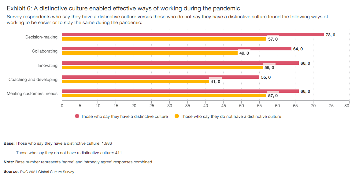 PwC Global Culture 6