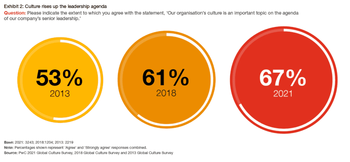 Pwc Global Culture 2