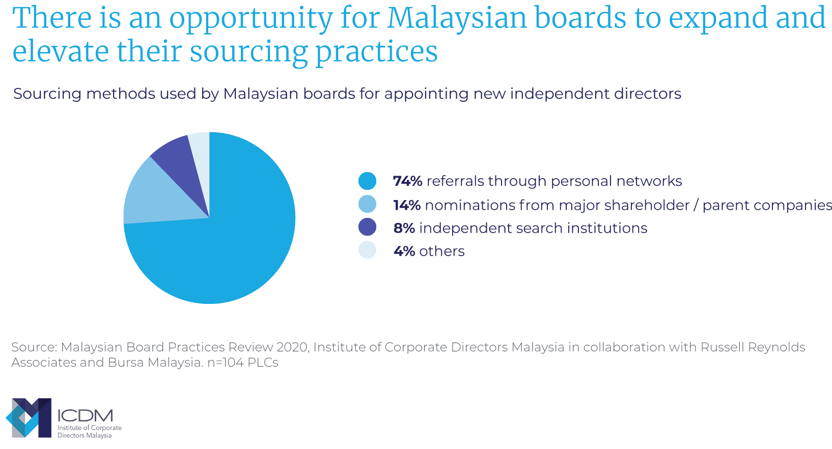 Exhibit 1. Sourcing Methods Used by Malaysian Boards