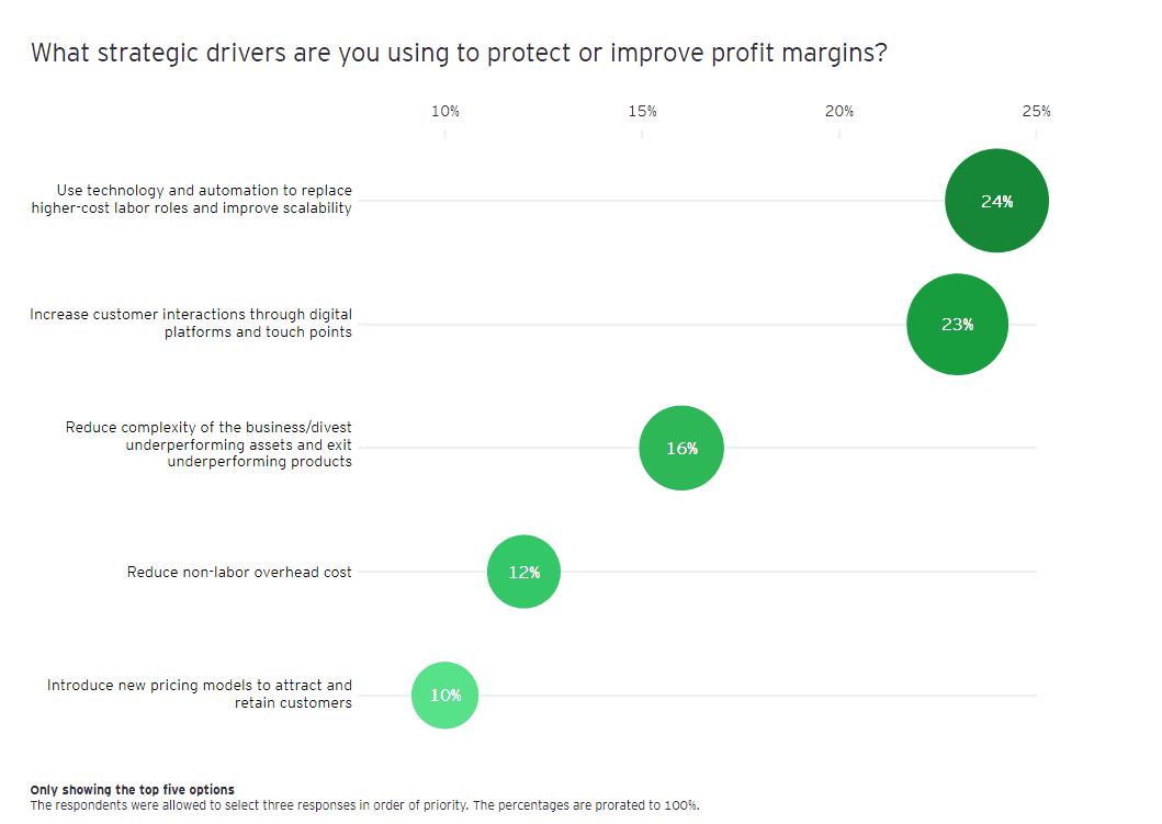 CEO Survey 2022 10