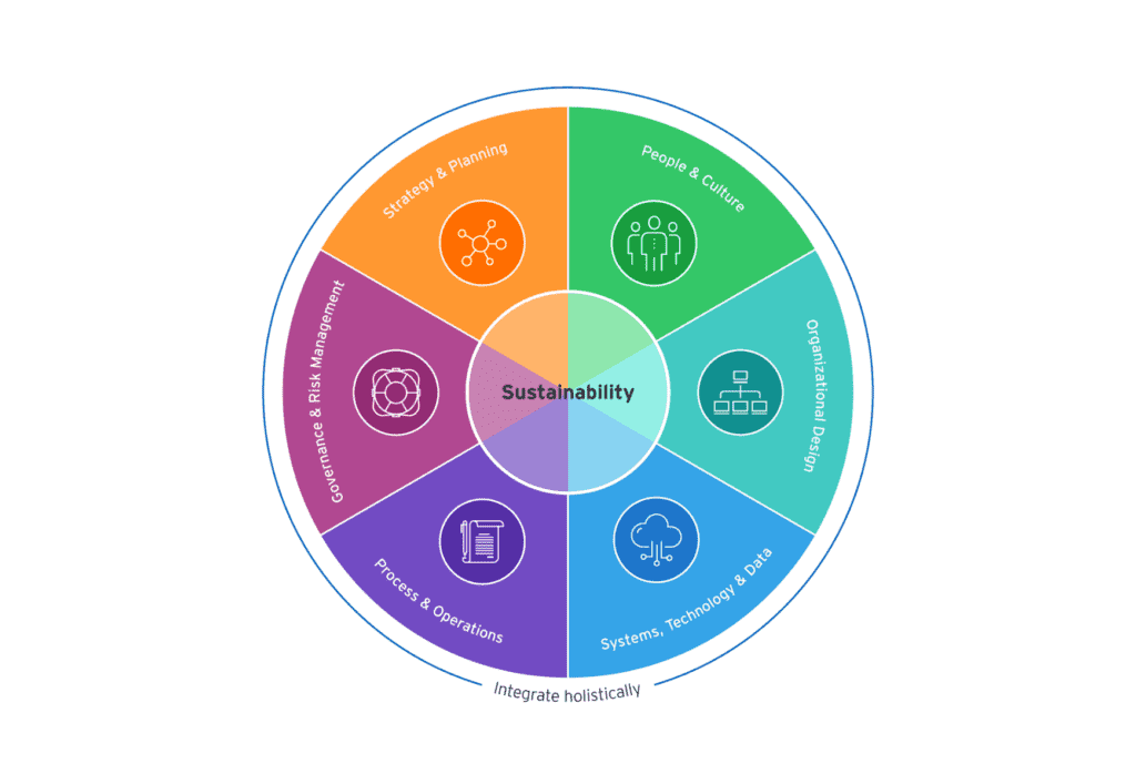 Five Ways to Make Sustainability More Simple in Your Organisation - ICDM