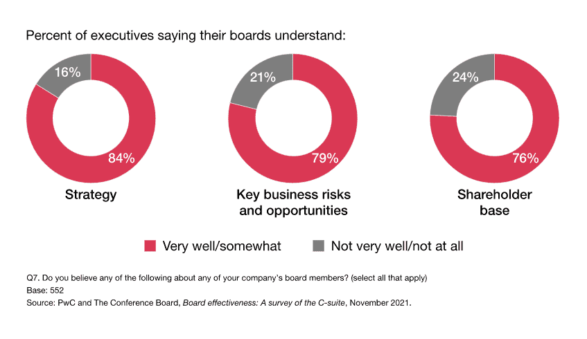 Board Effectiveness 2