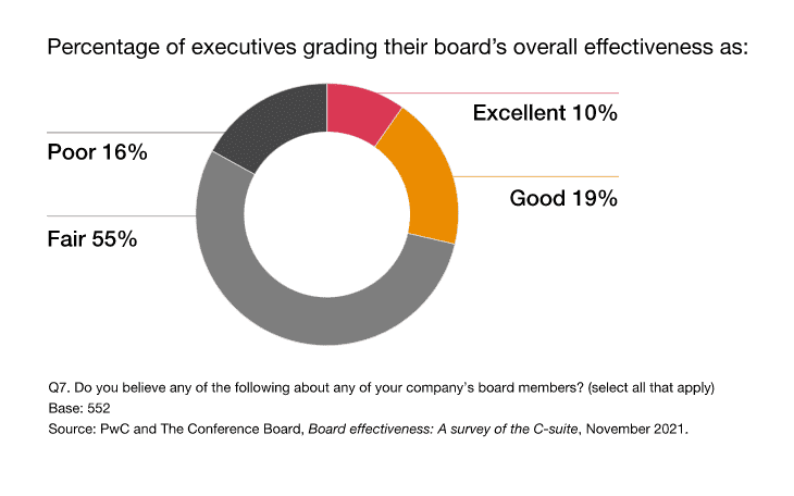 Board Effectiveness 3