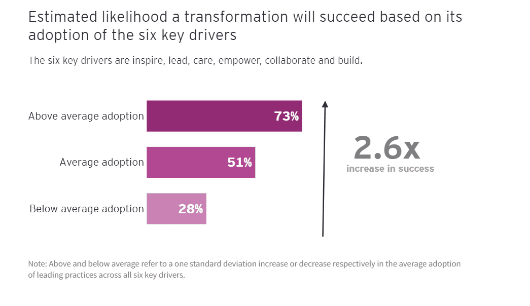 How Do You Harness the Power of People to Double Transformation Success? - ICDM