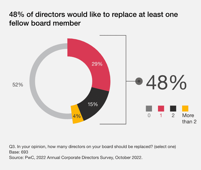 Annual Corporate Governance Survey 2022 8