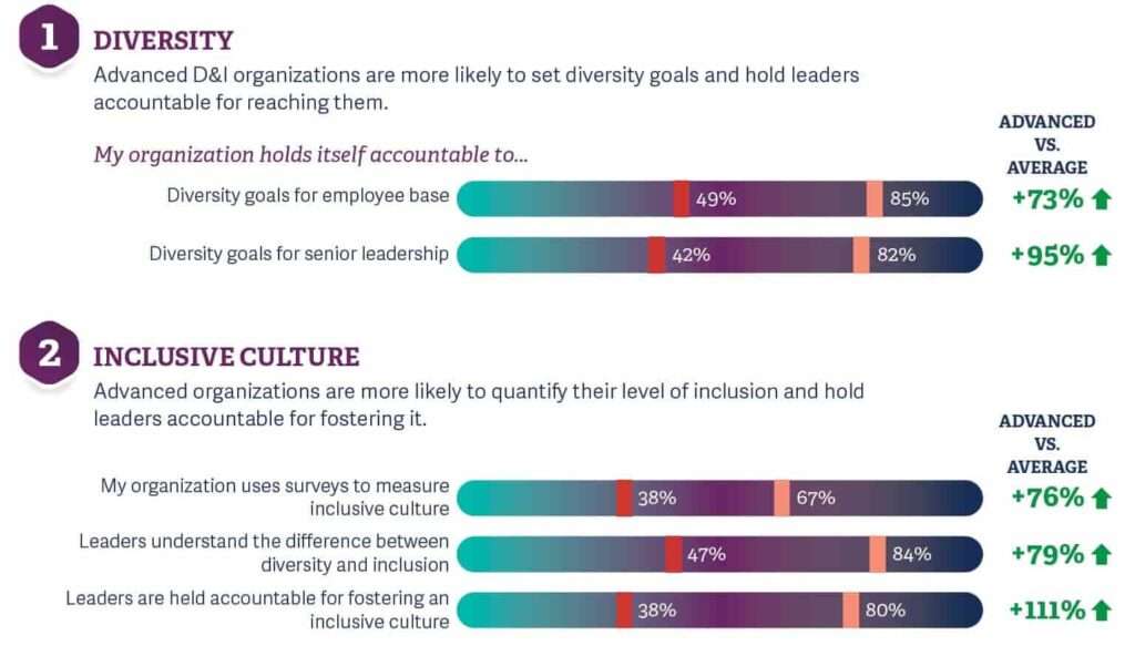 Diversity And Inclusion: What Separates The Best From The Rest - ICDM