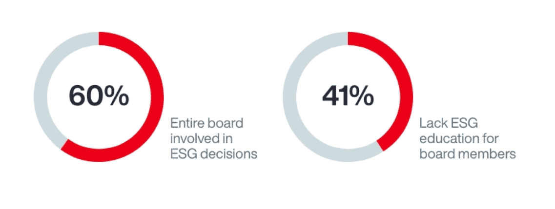 2022 Asia Pacific Corporate Governance and ESG Survey Results 3