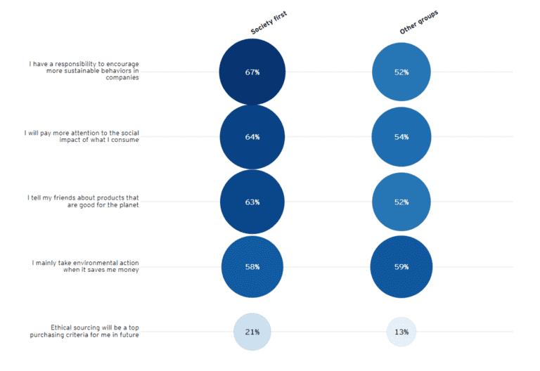 Future Consumer Index Five Consumer Types You Need to Understand ICDM