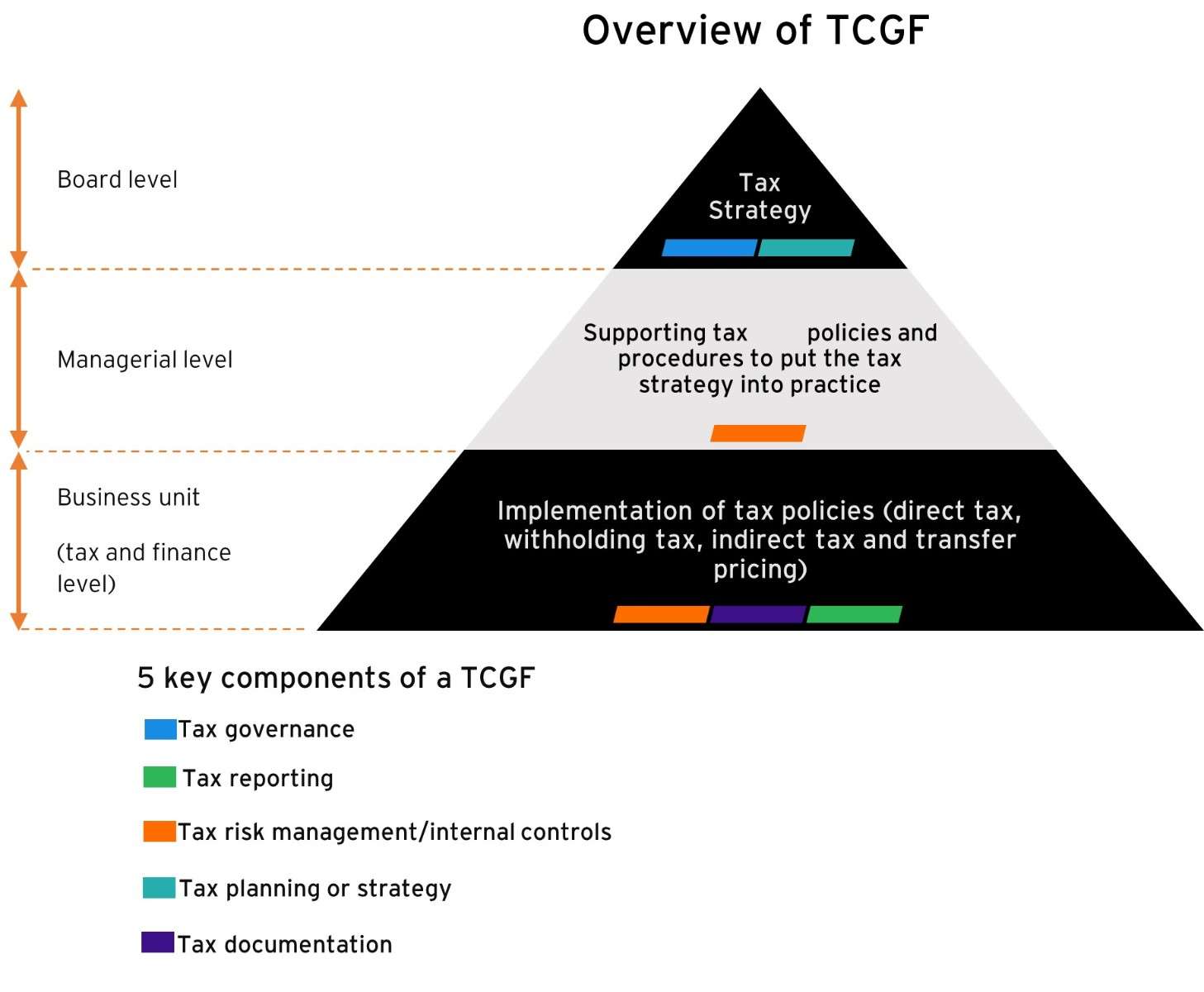 EY Tax Governance