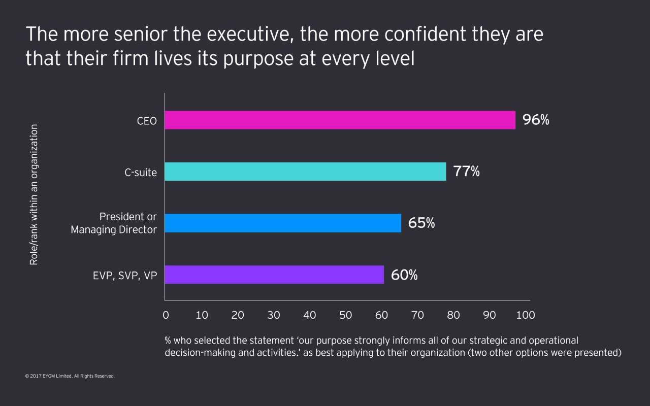 ey graph showing senior executive confident firm lives purpose level.jpg.rendition.1800.1200