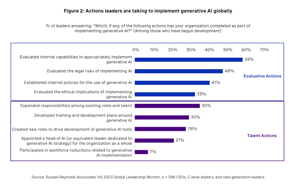 What Are Leaders Actually Doing About Generative AI? 6 Key Learnings - ICDM