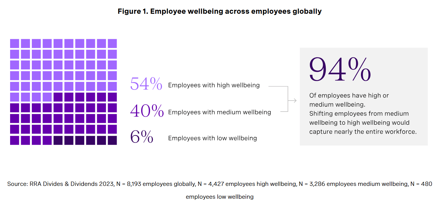 Investing in Employee Wellbeing 2