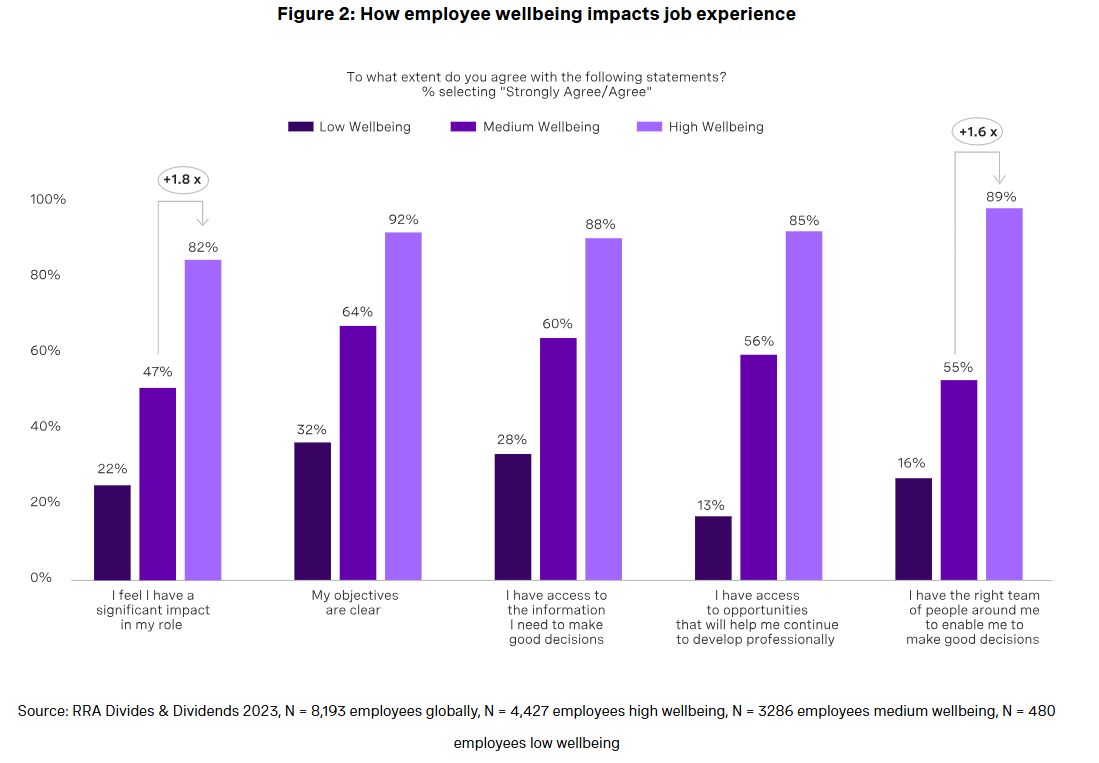 Investing in Employee Wellbeing 3