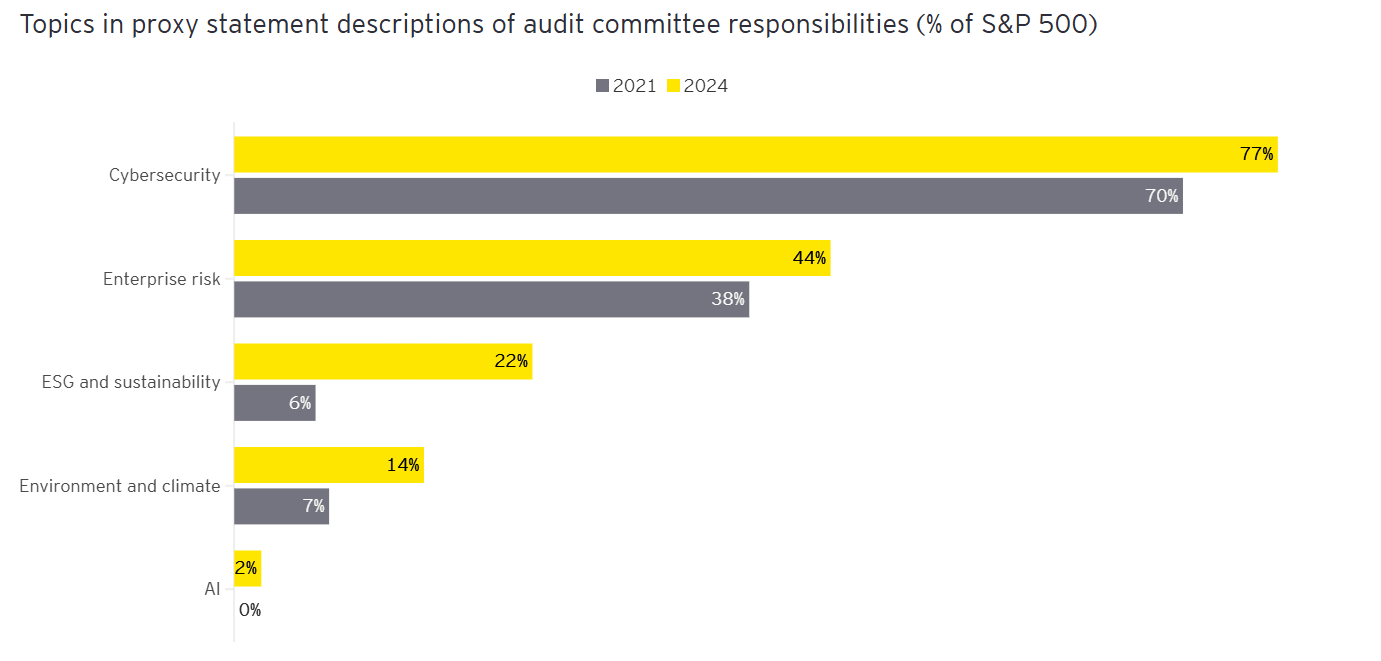 How board committee are changing 1