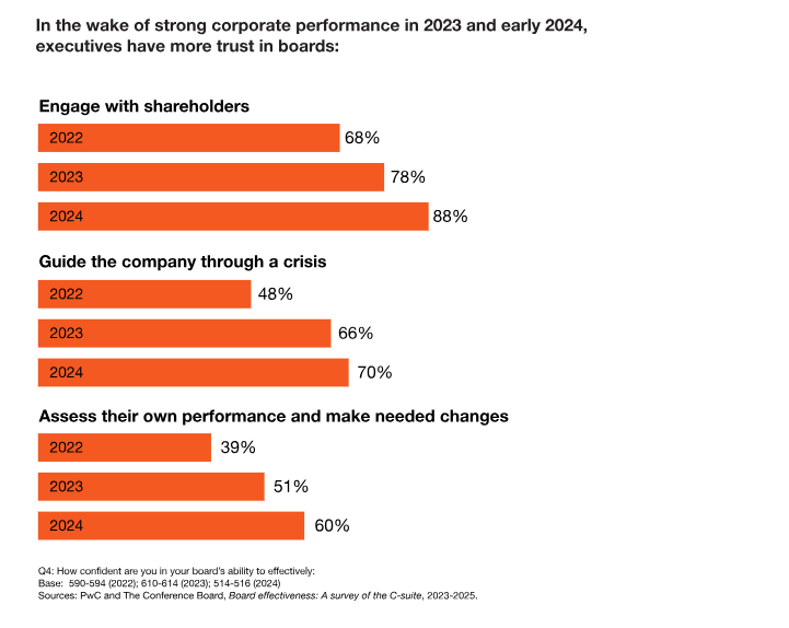 C-Suite insights on board effectiveness C Suite insights on board effectiveness