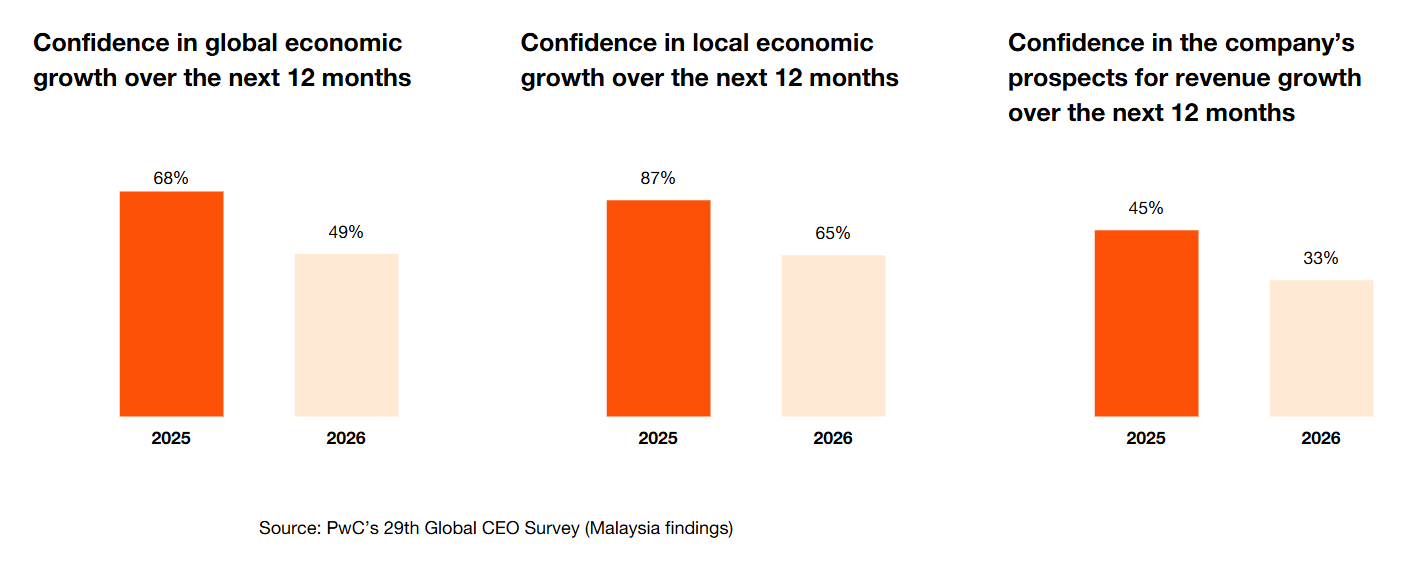 PwC 29th Global Survey Mas 1