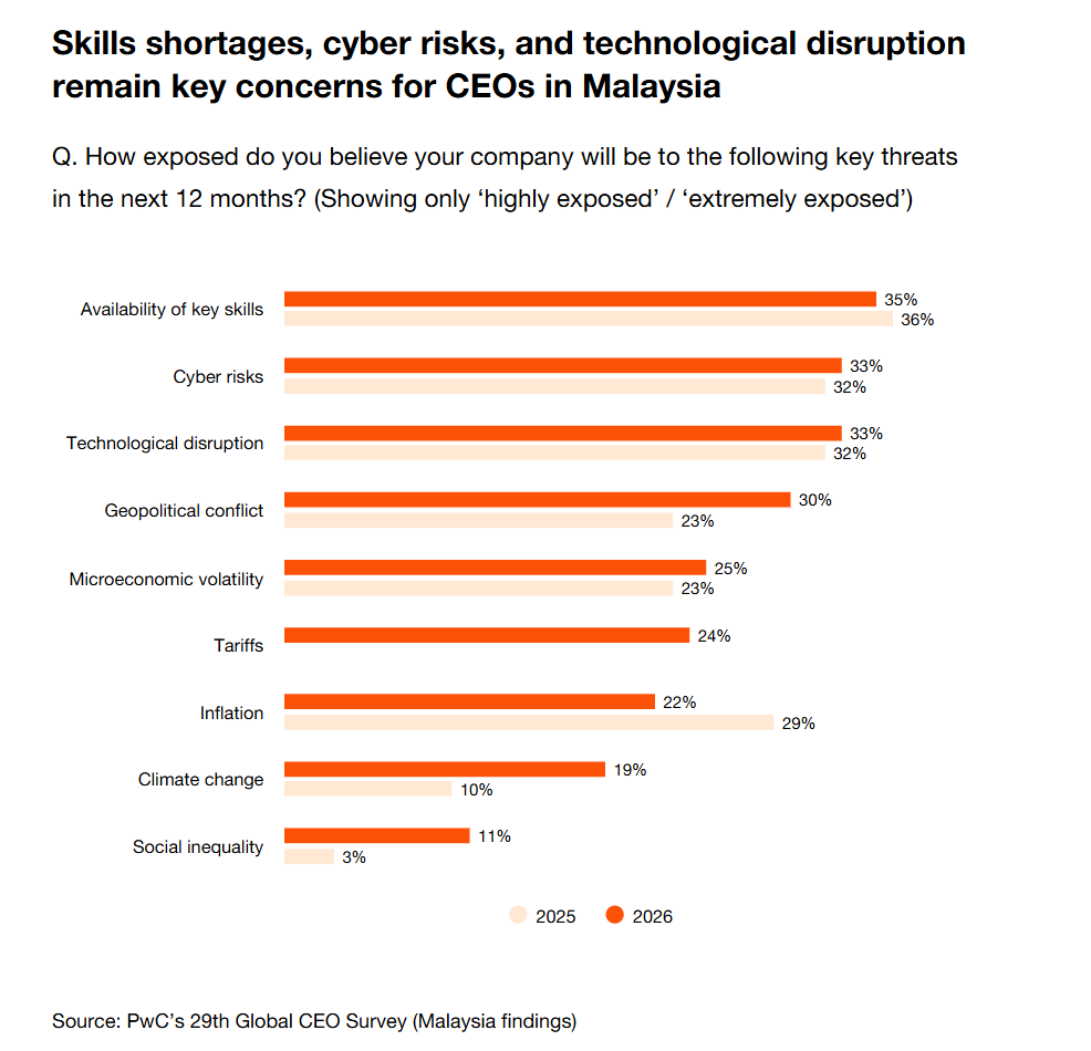 PwC 29th Global Survey Mas 2