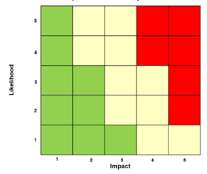 A-conventional-risk-matrix-based-on-Risk-Likelihood-x-Impact-Adapted-from-9 A conventional risk matrix based on Risk Likelihood x Impact Adapted from 9