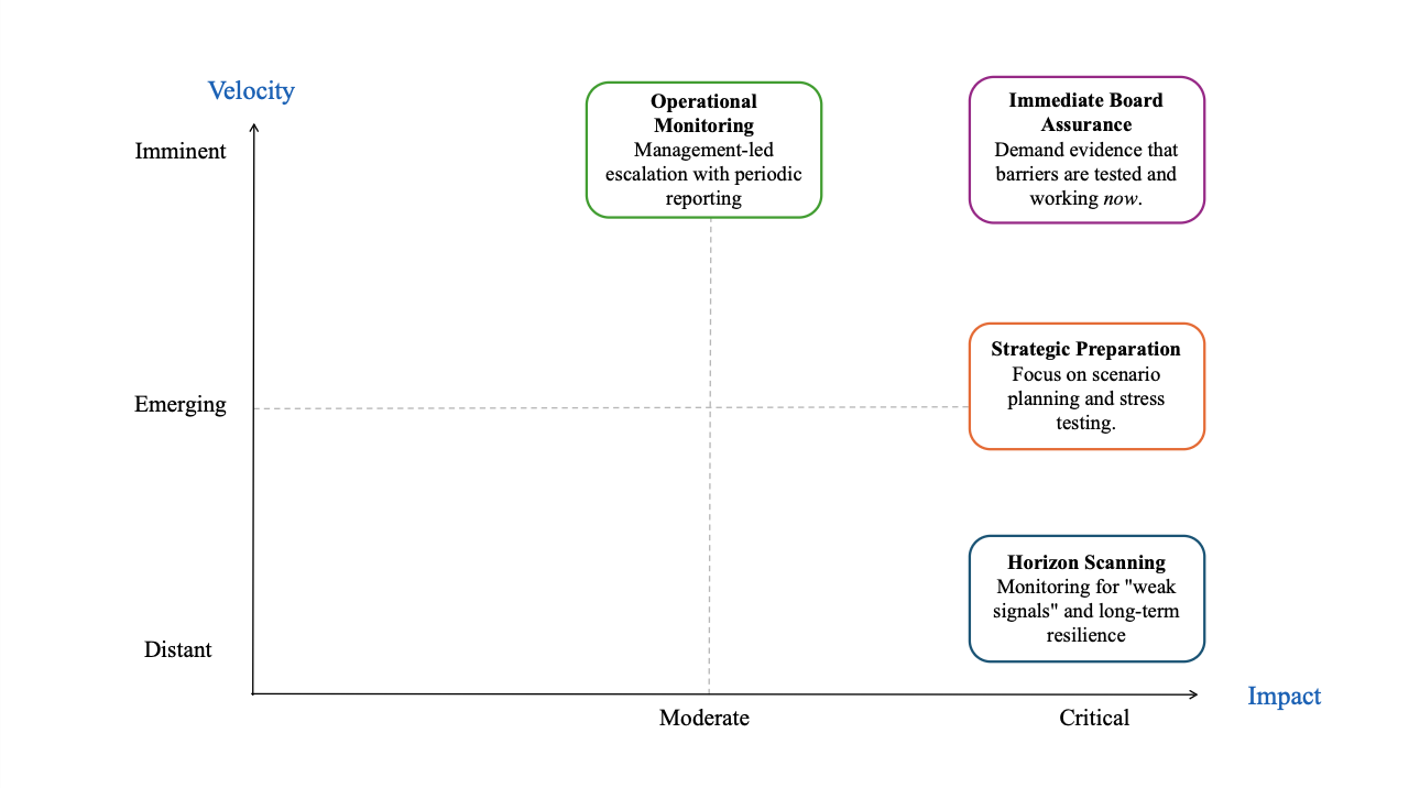Table 1. Governance Categorisation by Velocity × Impact Table 1. Governance Categorisation by Velocity × Impact