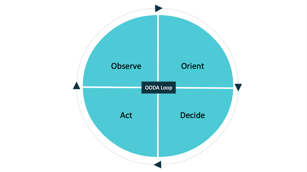 The OODA Loop The OODA Loop