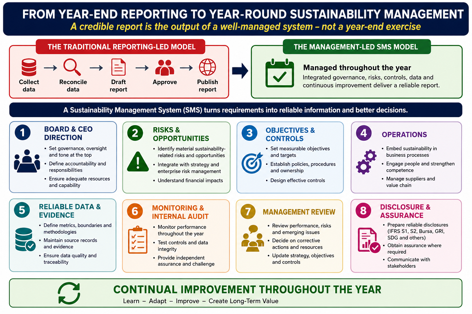 Figure 1 Board Oversight of a Sustainability Management System The Management Backbone Behind Reliable Disclosure